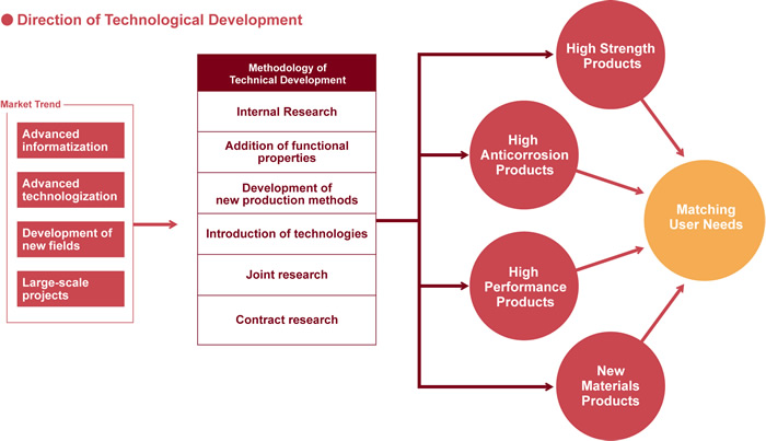 Direction of Technological Development