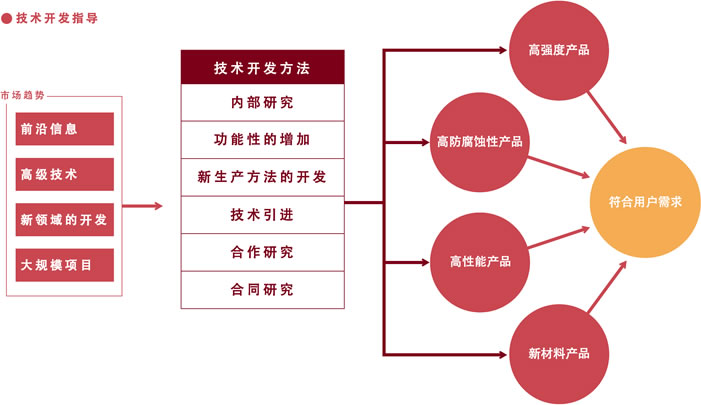 Direction of Technological Development