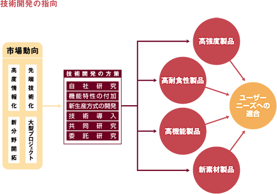 技術開発