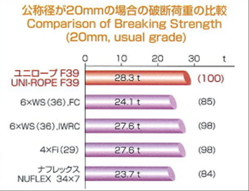 破断力が高い