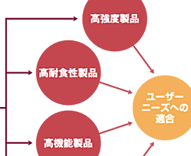 技術開発