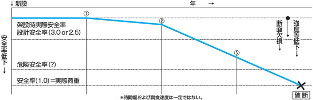 【溶融亜鉛めっき鋼線の腐食の影響】