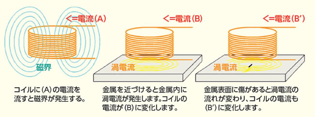 渦流探傷システム仕組み