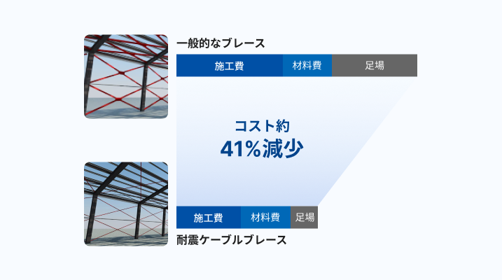 耐震ケーブルブレースの優位性