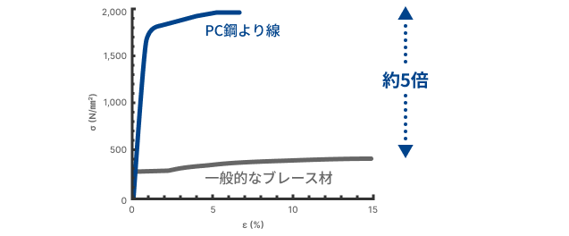 高強度のPC鋼より線をブレース材に