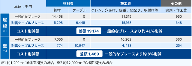 全体コストの削減