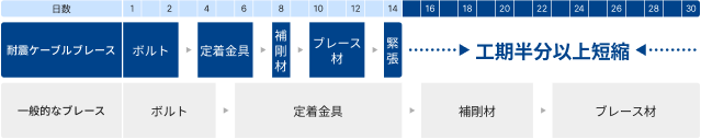 半分以下の施工期間