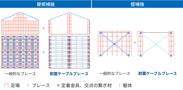 足場量の削減