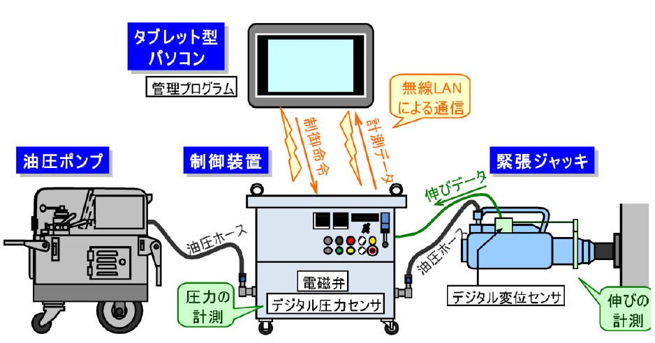 CCLシングルストランド工法自動緊張・管理システム