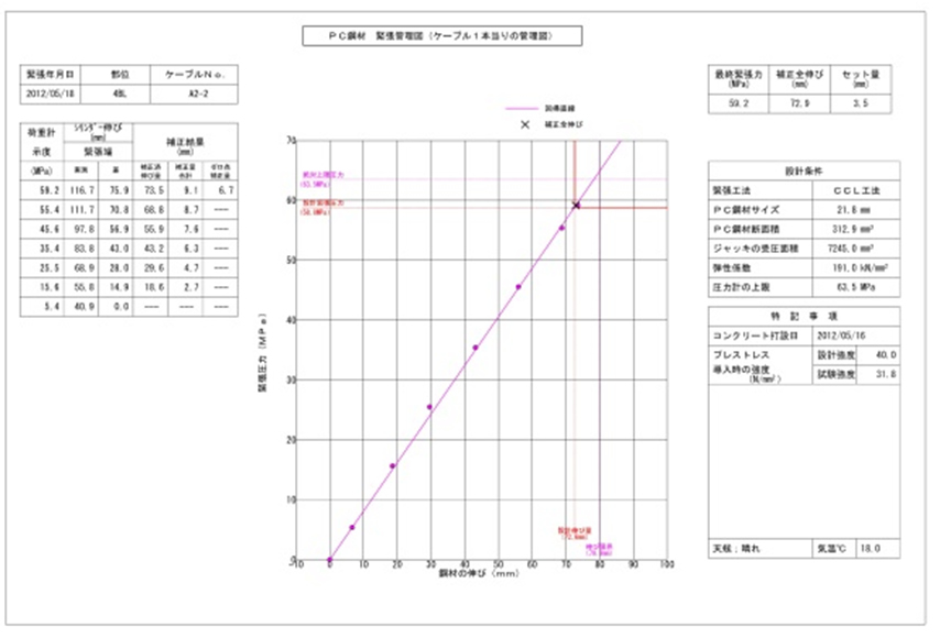 緊張管理図