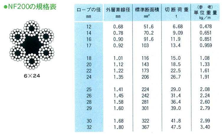 訳あり品送料無料 7×19 径10mm 長さ150ｍ